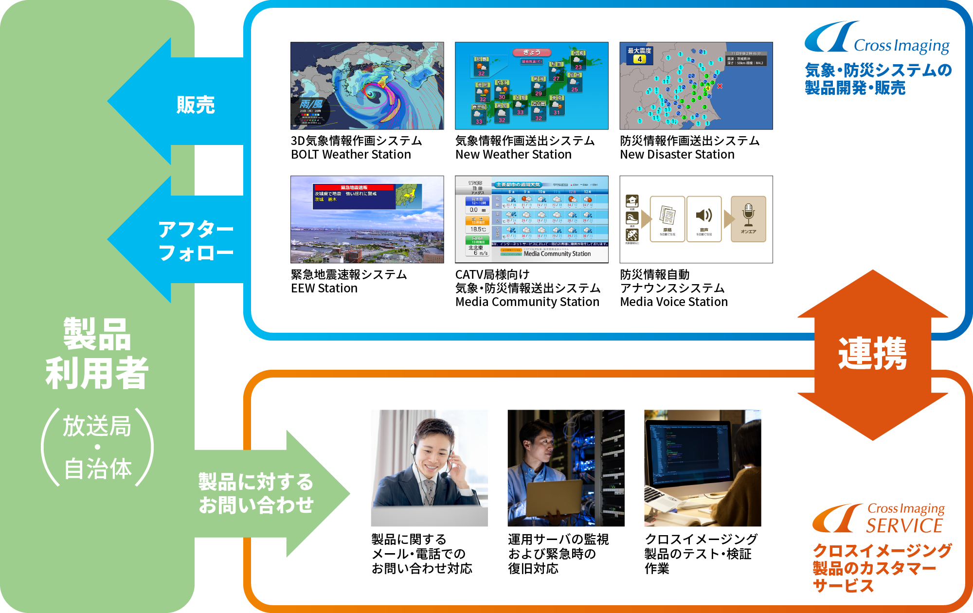 提供サービス図